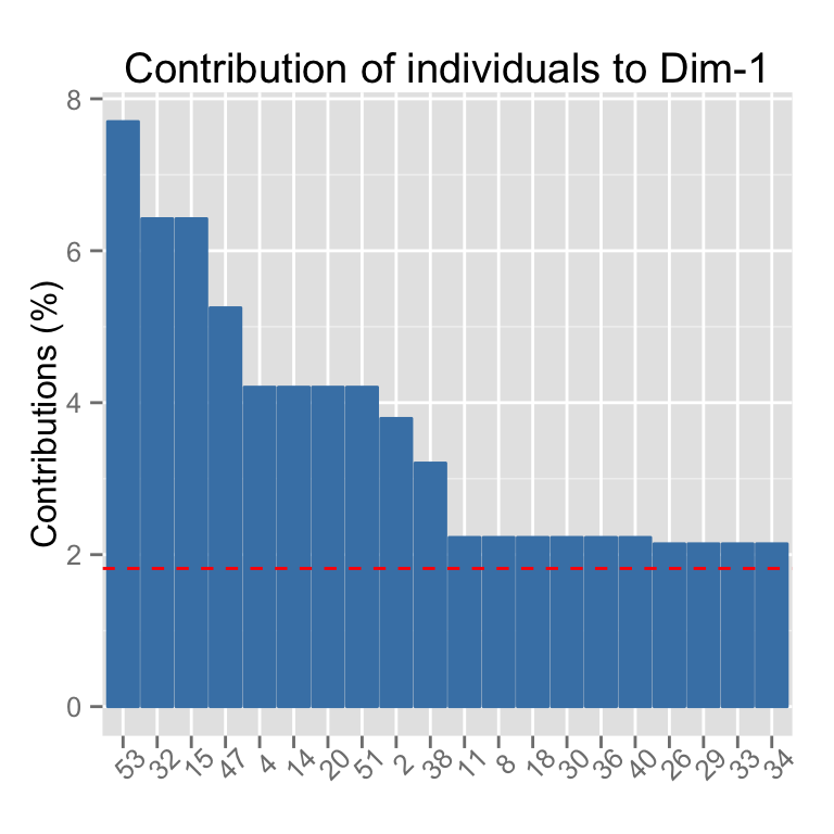 fviz_contrib - Visualisation des contributions des variables lignes/columns - Logiciel R et analyse de données