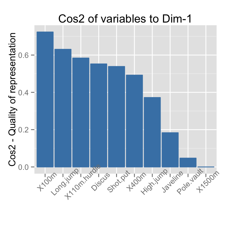 fviz_cos2: Visualisation de la qualité de représentation des lignes/colonnes - Logiciel R et analyse de données