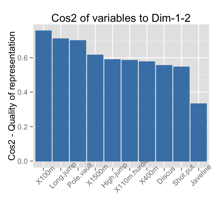 fviz_cos2: Visualisation de la qualité de représentation des lignes/colonnes - Logiciel R et analyse de données