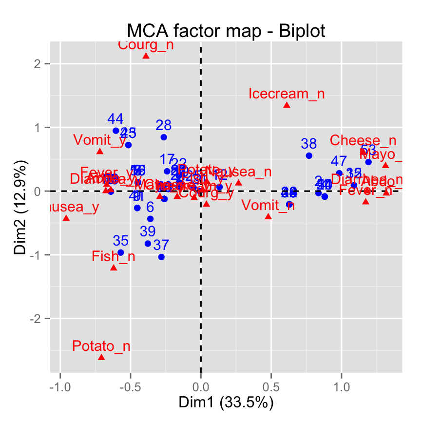 fviz_mca: Quick Multiple Correspondence Analysis data visualization - R software and data mining