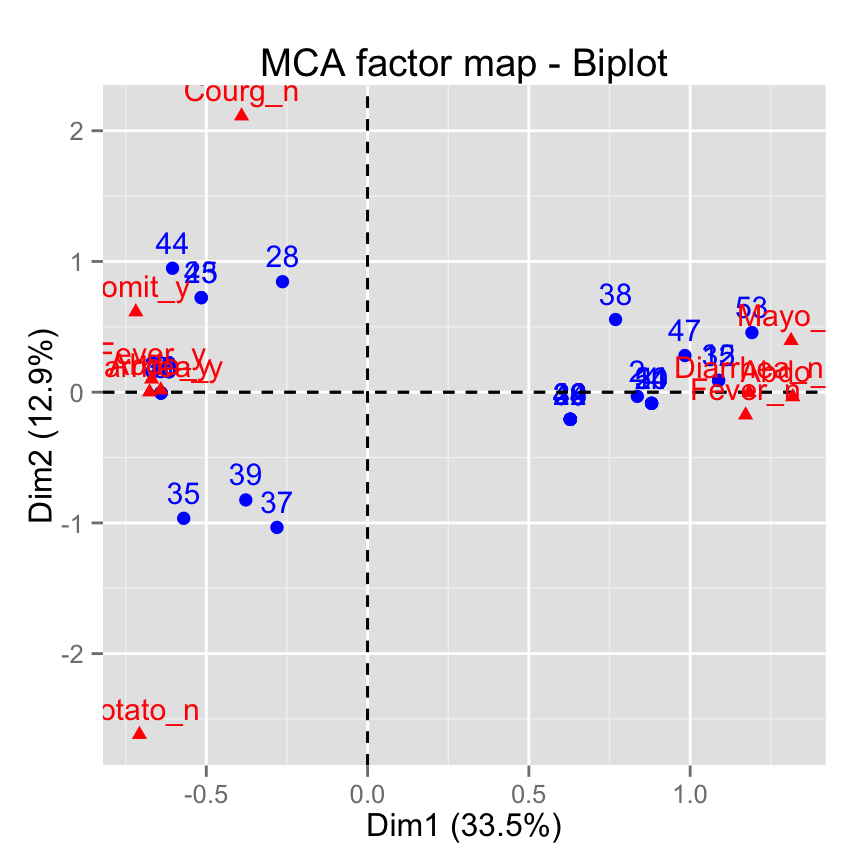 fviz_mca: Quick Multiple Correspondence Analysis data visualization - R software and data mining