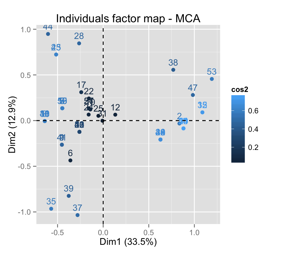 fviz_mca: Quick Multiple Correspondence Analysis data visualization - R software and data mining