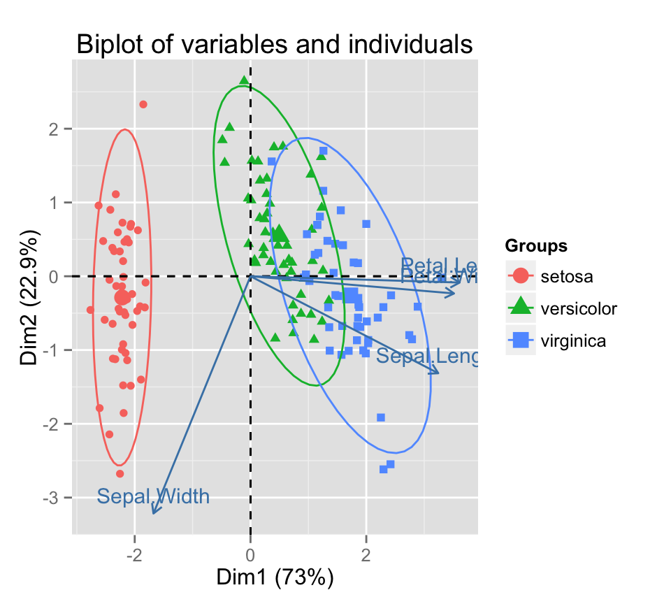 fviz_pca: Quick Principal Component Analysis data visualization - R software and data mining