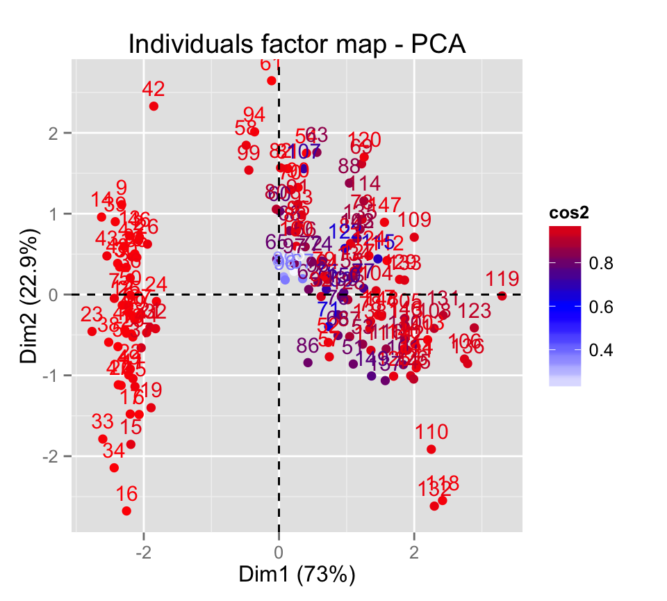 fviz_pca: Quick Principal Component Analysis data visualization - R software and data mining