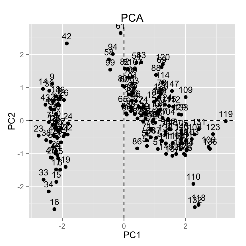 fviz_pca: Visualisation de l'Analyse en Composante Principale - Logiciel R et analyse de données