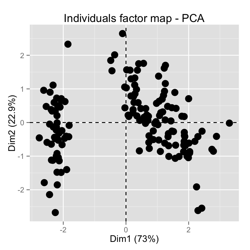 fviz_pca: Visualisation de l'Analyse en Composante Principale - Logiciel R et analyse de donn?es