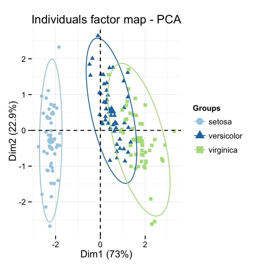 fviz_pca: Quick Principal Component Analysis data visualization - R software and data mining