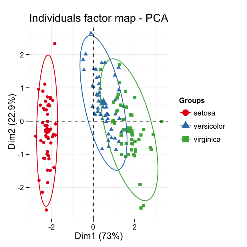 fviz_pca: Quick Principal Component Analysis data visualization - R software and data mining