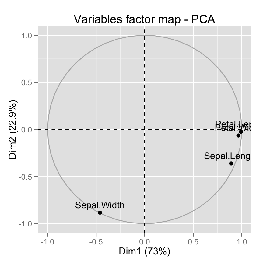 fviz_pca: Quick Principal Component Analysis data visualization - R software and data mining