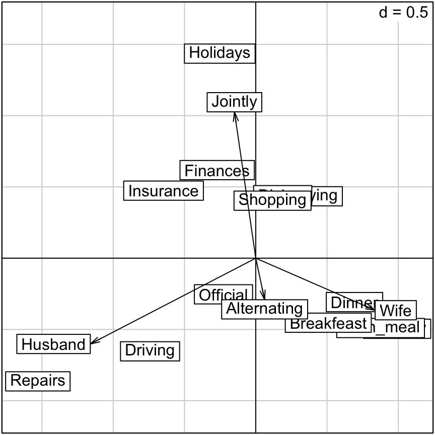ade4 and factoextra : correspondence analysis - R software and data mining ade4 and factoextra : correspondence analysis - R software and data mining