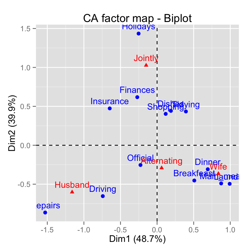 ade4 and factoextra : correspondence analysis - R software and data mining ade4 and factoextra : correspondence analysis - R software and data mining