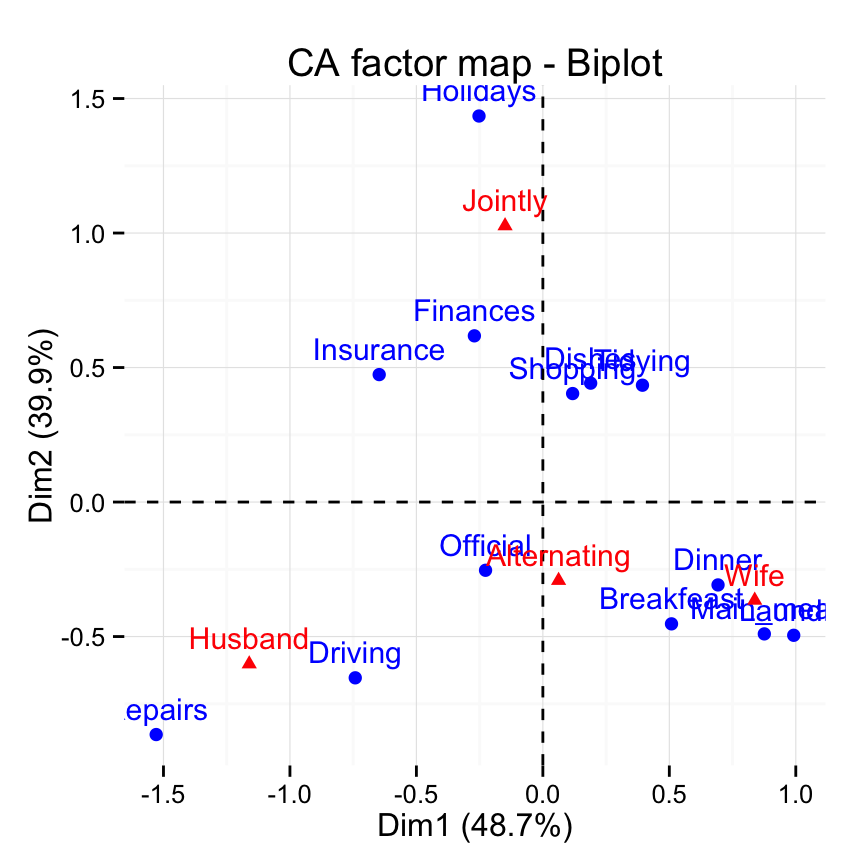 ade4 and factoextra : correspondence analysis - R software and data mining ade4 and factoextra : correspondence analysis - R software and data mining