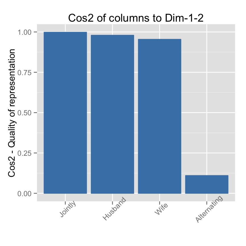 ade4 and factoextra : correspondence analysis - R software and data mining ade4 and factoextra : correspondence analysis - R software and data mining
