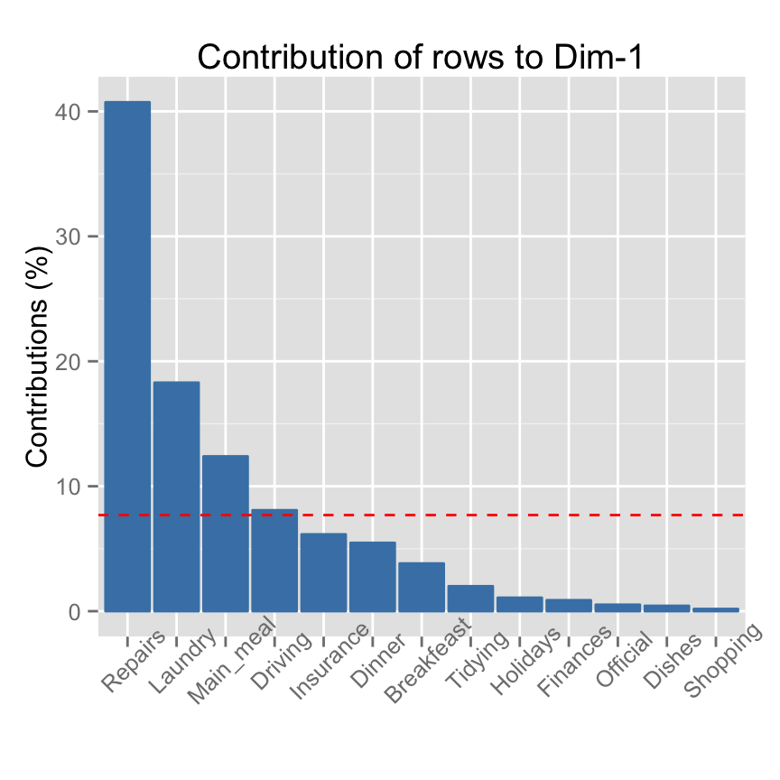 ade4 and factoextra : correspondence analysis - R software and data mining ade4 and factoextra : correspondence analysis - R software and data mining