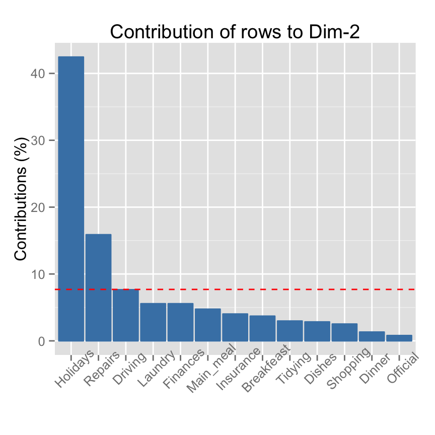 ade4 and factoextra : correspondence analysis - R software and data mining ade4 and factoextra : correspondence analysis - R software and data mining