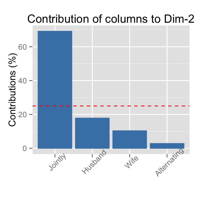 ade4 and factoextra : correspondence analysis - R software and data mining ade4 and factoextra : correspondence analysis - R software and data mining