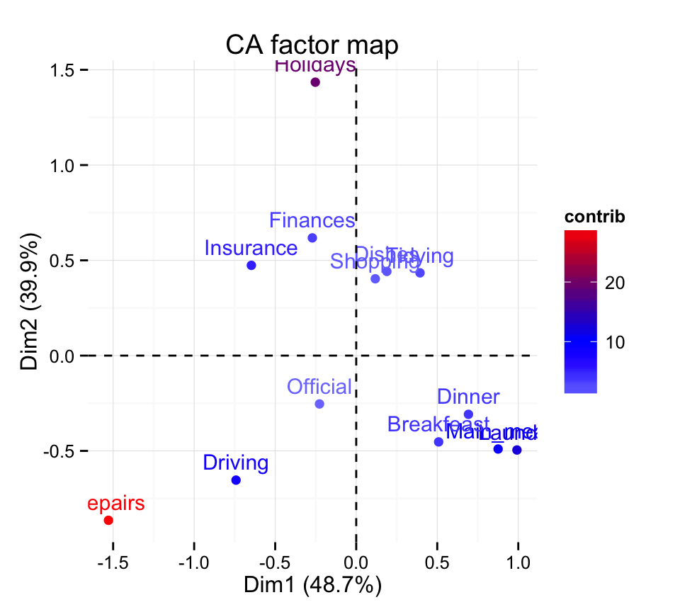 ade4 and factoextra : correspondence analysis - R software and data mining ade4 and factoextra : correspondence analysis - R software and data mining