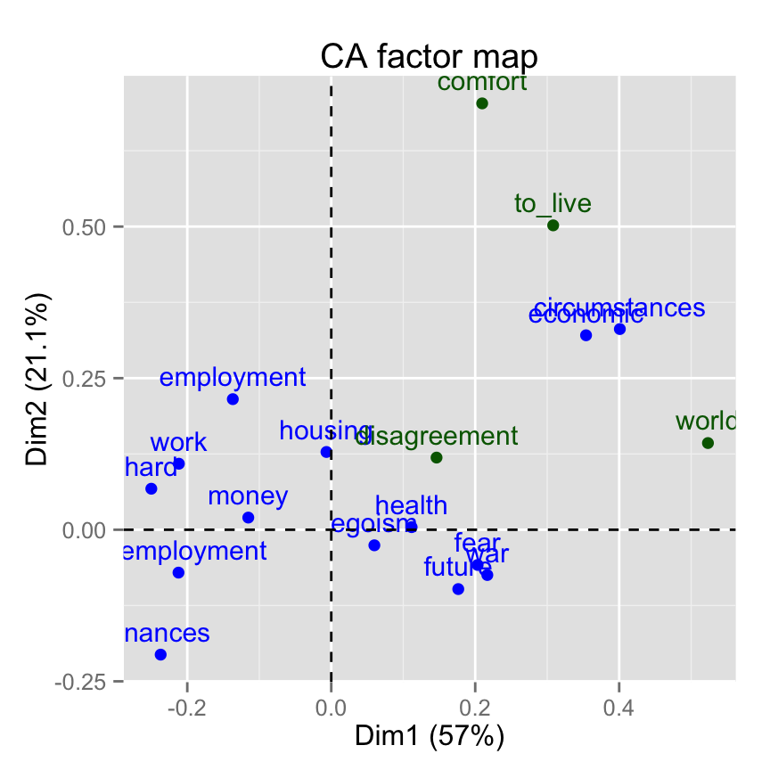 ade4 and factoextra : correspondence analysis - R software and data mining ade4 and factoextra : correspondence analysis - R software and data mining