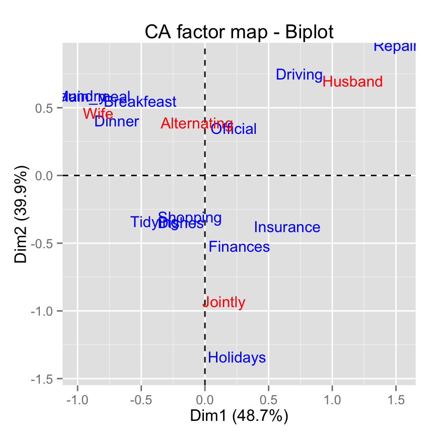 Correspondence Analysis in R The Ultimate Guide for the Analysis, the