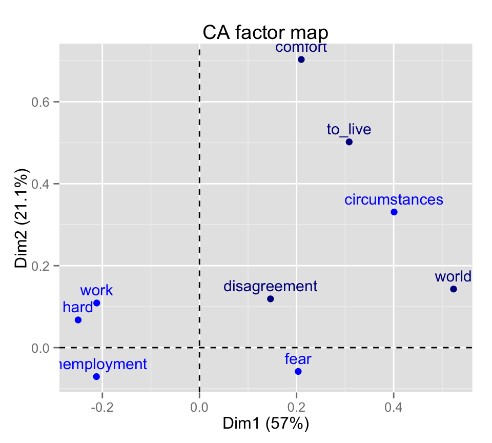 Correspondence Analysis in R The Ultimate Guide for the Analysis, the