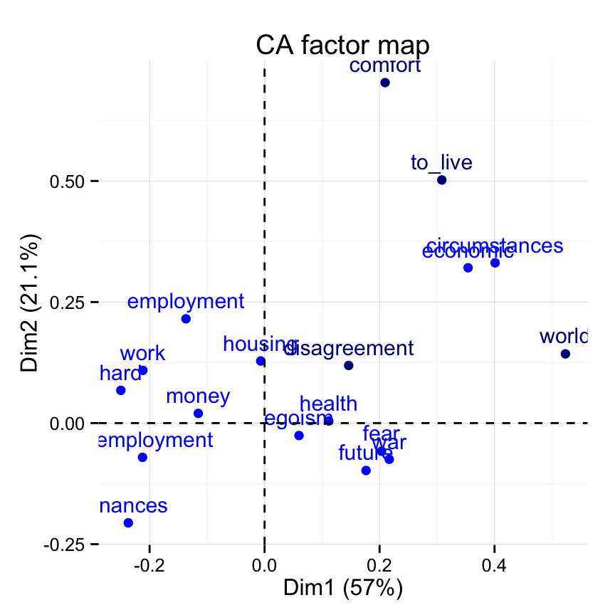 Correspondence Analysis in R The Ultimate Guide for the Analysis, the