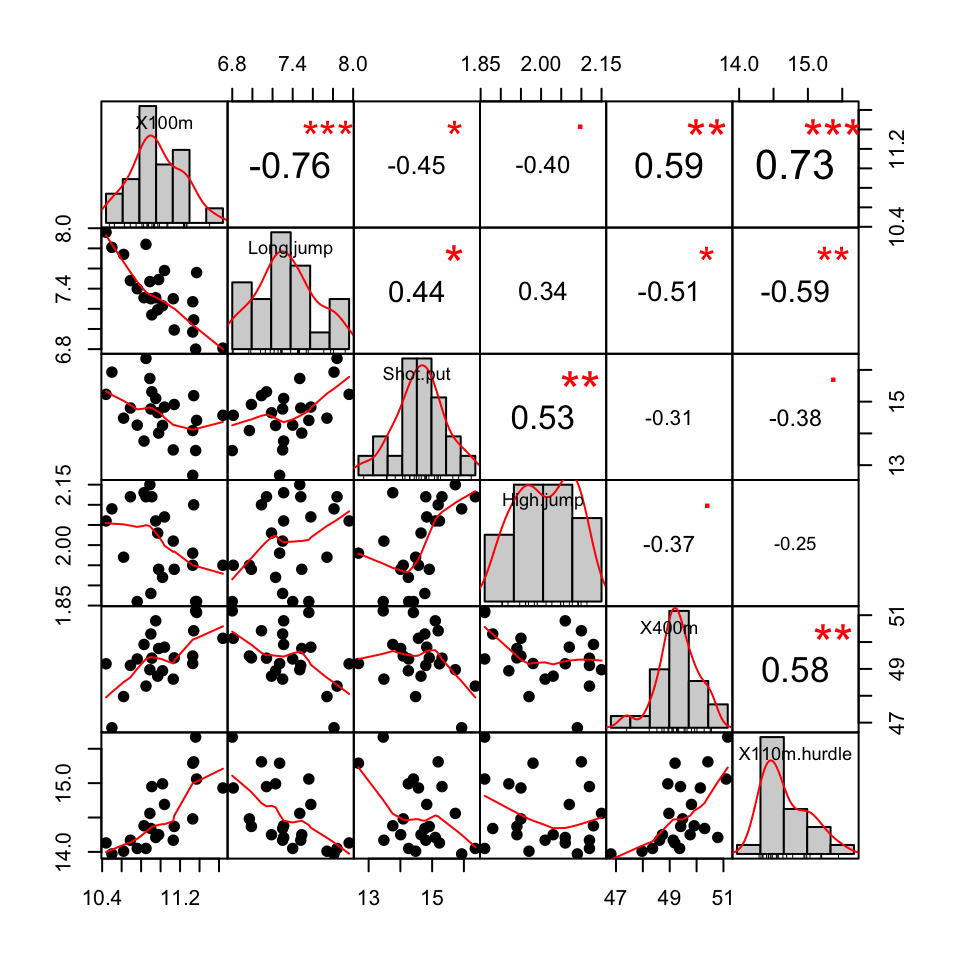 FactoMineR and factoextra :  Principal component analysis - R software and data mining