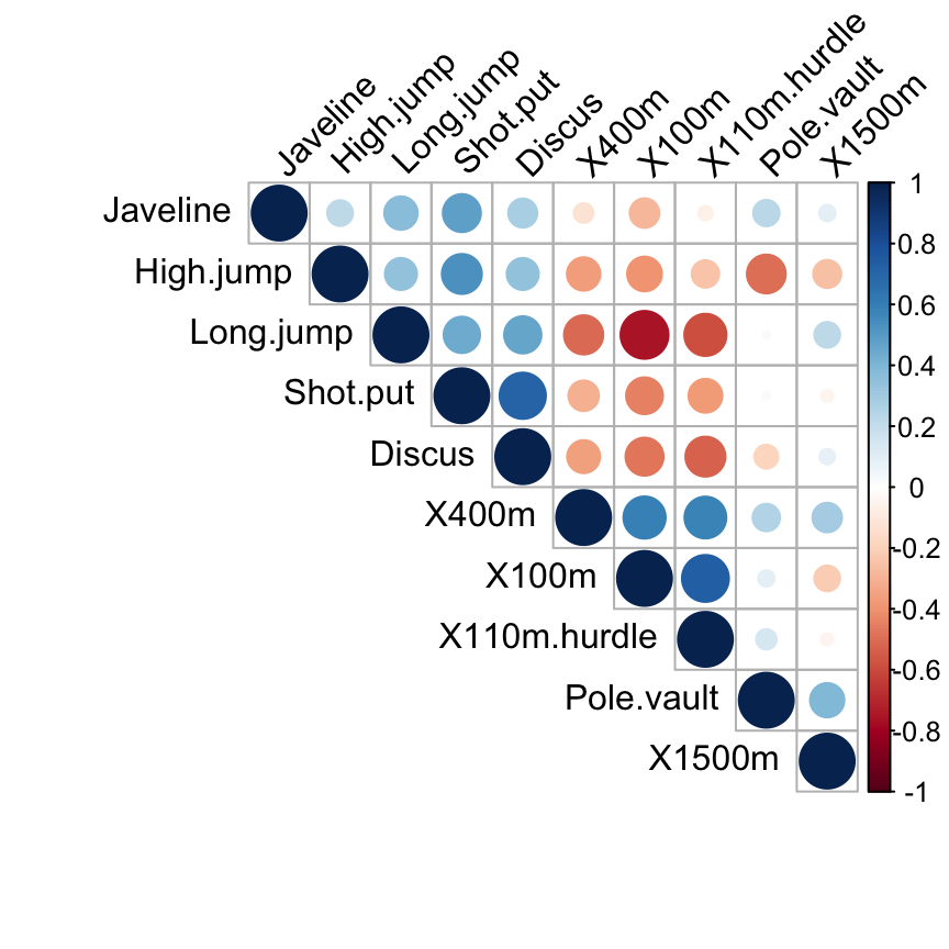 FactoMineR and factoextra :  Principal component analysis - R software and data mining