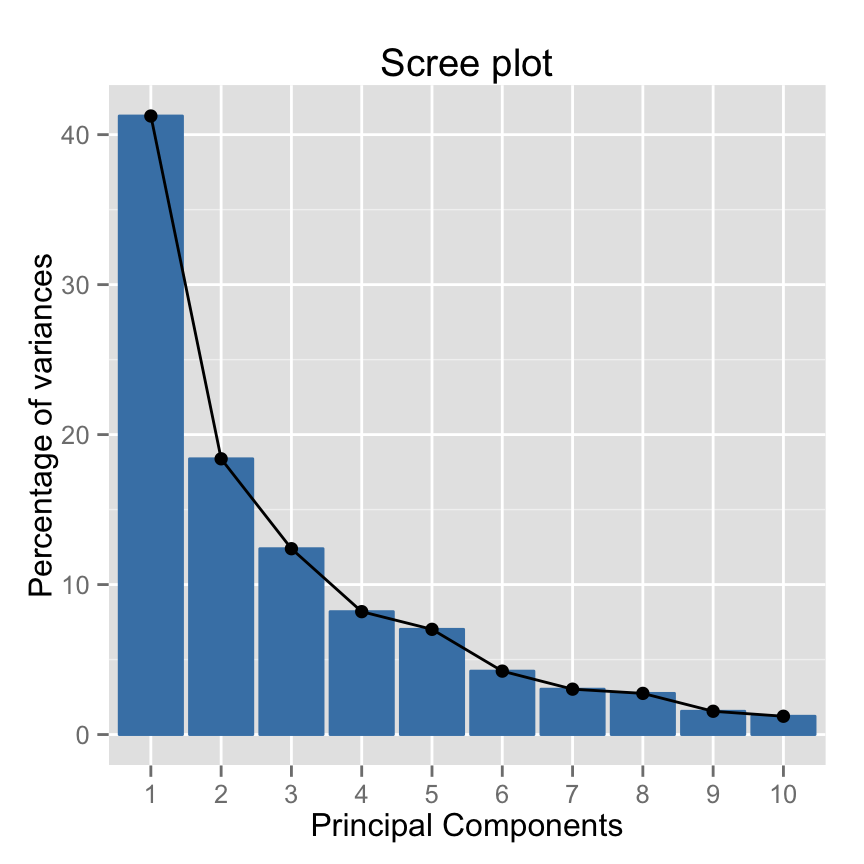 FactoMineR and factoextra :  Principal component analysis - R software and data mining