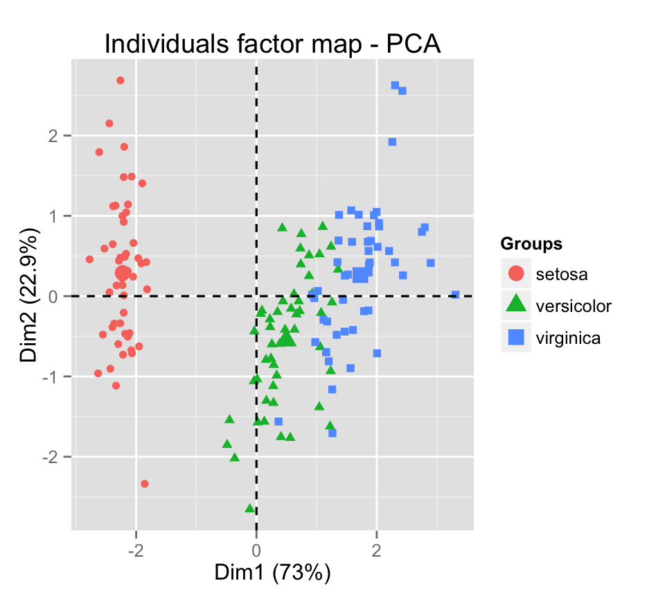 FactoMineR and factoextra :  Principal component analysis - R software and data mining