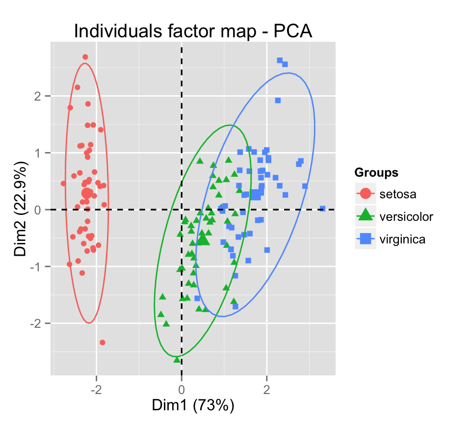 FactoMineR and factoextra :  Principal component analysis - R software and data mining