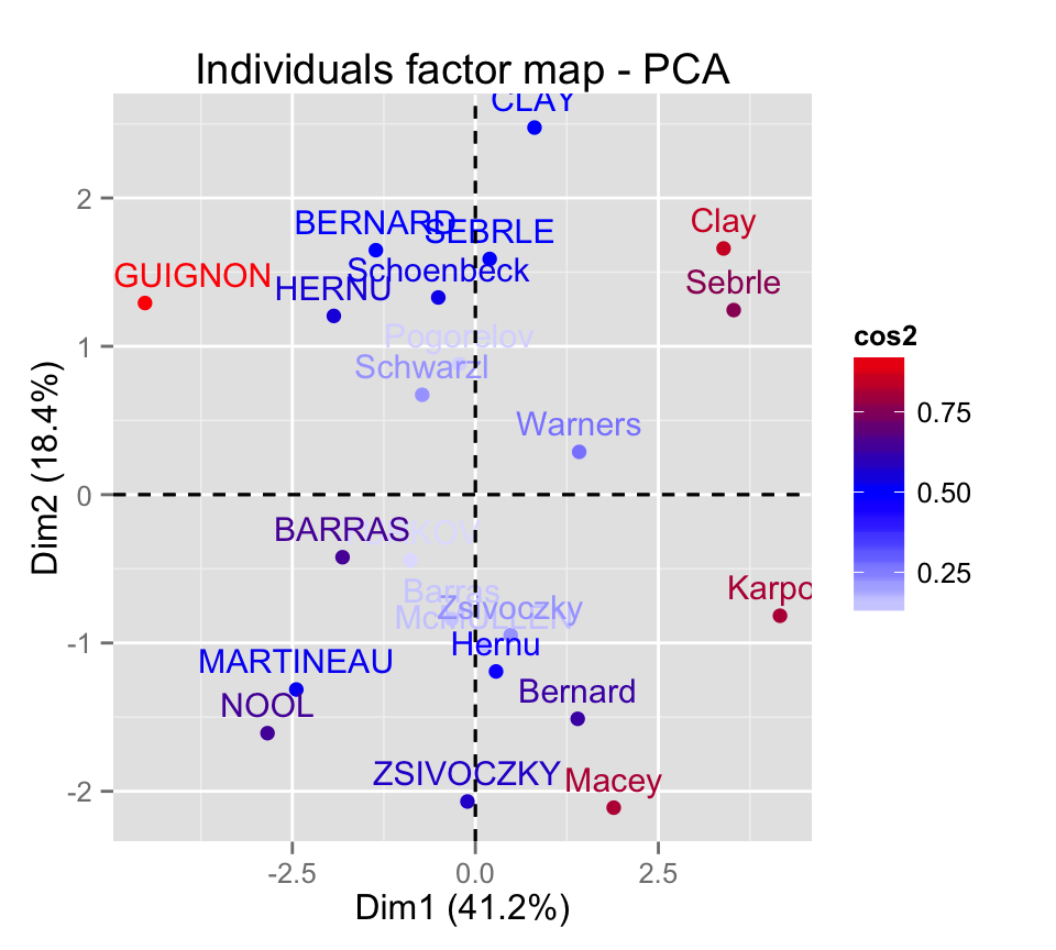 FactoMineR and factoextra :  Principal component analysis - R software and data mining