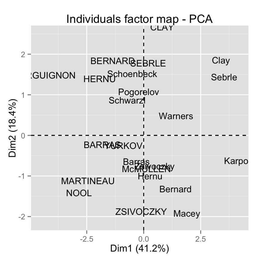 FactoMineR and factoextra :  Principal component analysis - R software and data mining