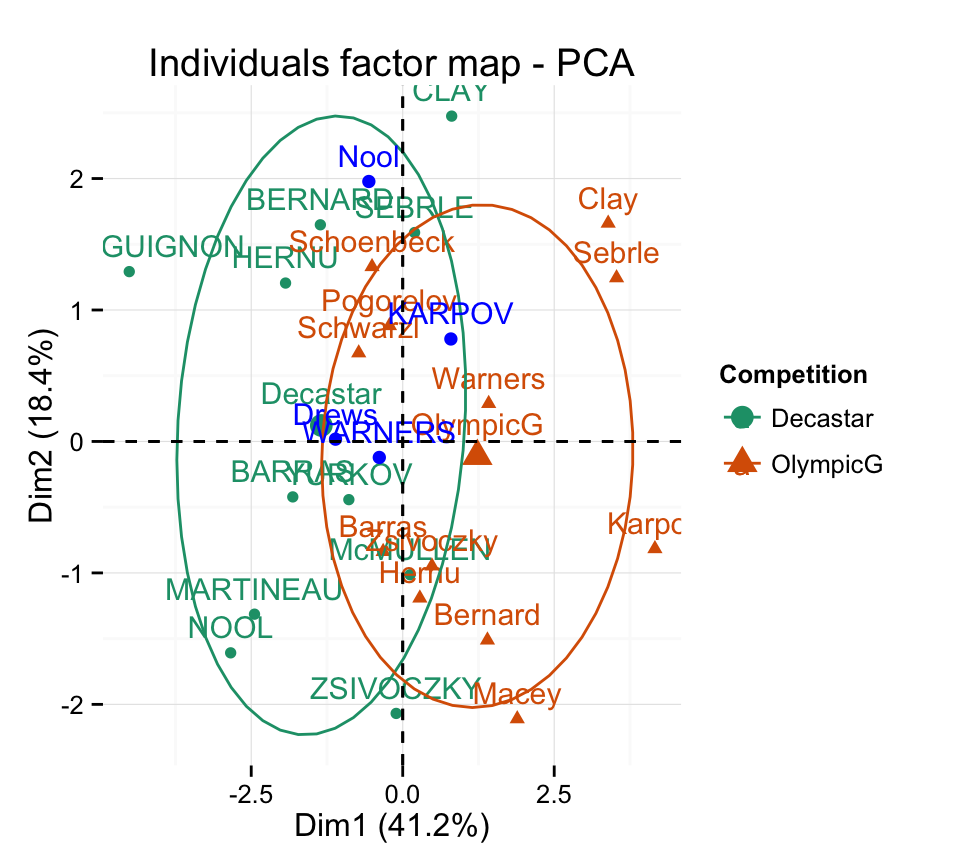 FactoMineR and factoextra :  Principal component analysis - R software and data mining