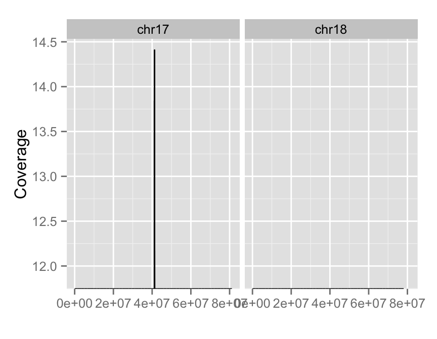 plot of chunk coverage-distribution