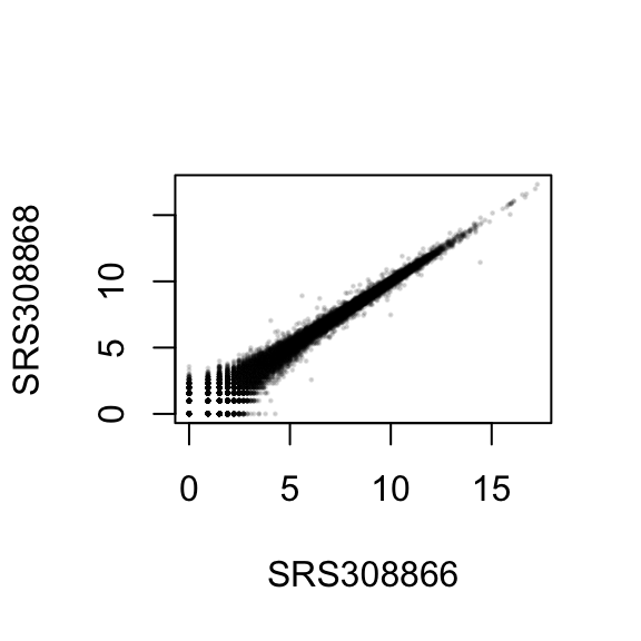 Sample differences with lines at low read counts.