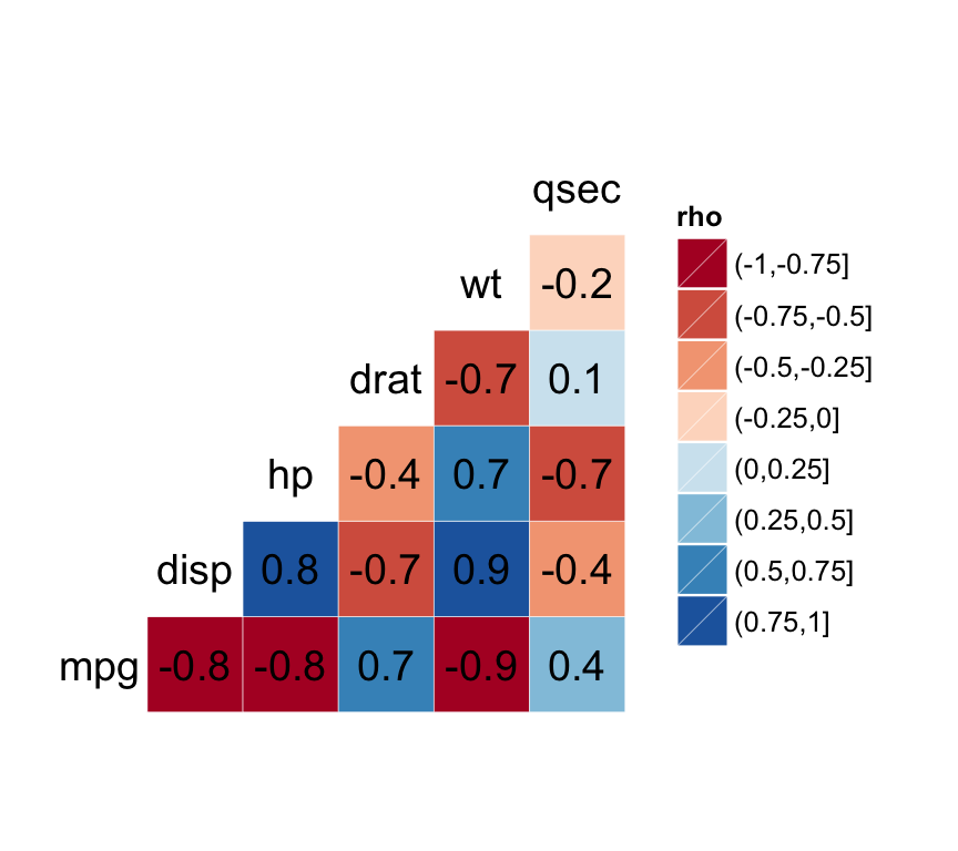 ggplot2 and ggally - R software and data visualization