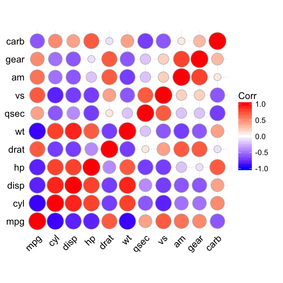 ggcorrplot R package: Visualization of a correlation matrix using ggplot2