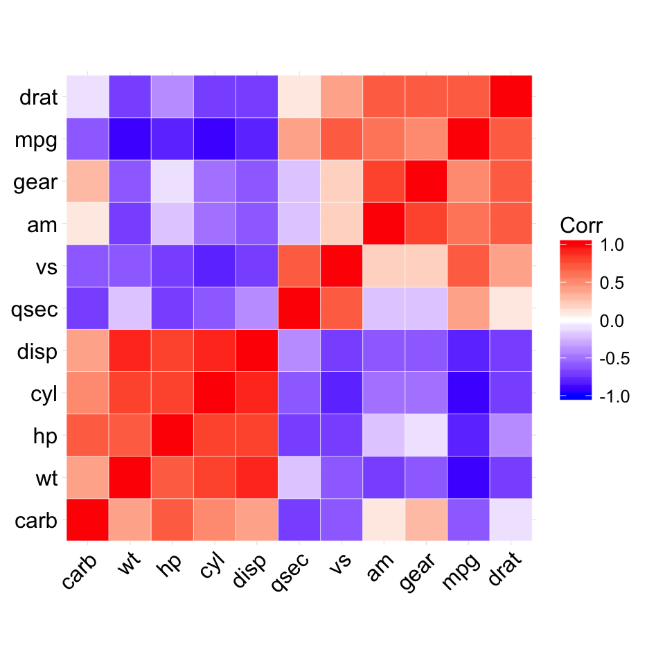 ggcorrplot R package: Visualization of a correlation matrix using ggplot2