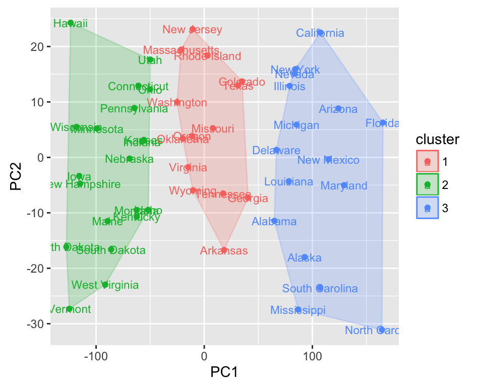 ggplot2 and ggfortify - R software and data visualization.