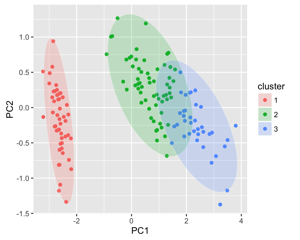 The... ggfortify supports cluster::clara, cluster::fanny and cluster::pam c...