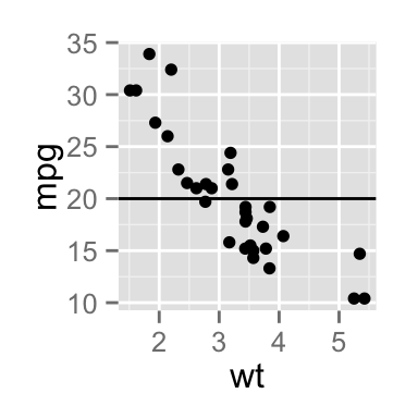 add straight lines to a plot using R statistical software and ggplot2