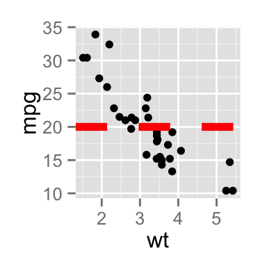 add straight lines to a plot using R statistical software and ggplot2