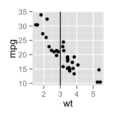 add straight lines to a plot using R statistical software and ggplot2