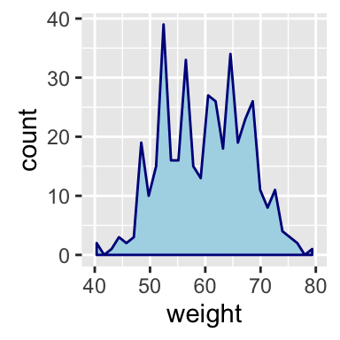 ggplot2 geom_area - R software and data visualization