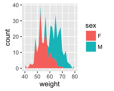 ggplot2 geom_area - R software and data visualization