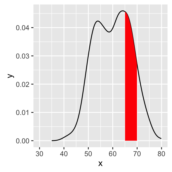 ggplot2 geom_area - R software and data visualization