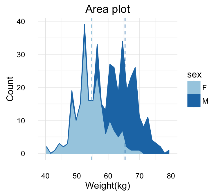 ggplot2 geom_area - R software and data visualization