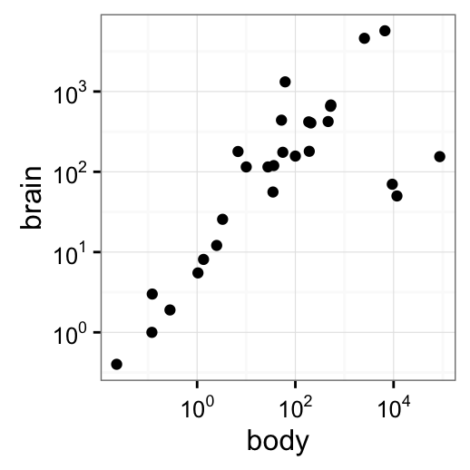 ggplot2 axis scale, R programming