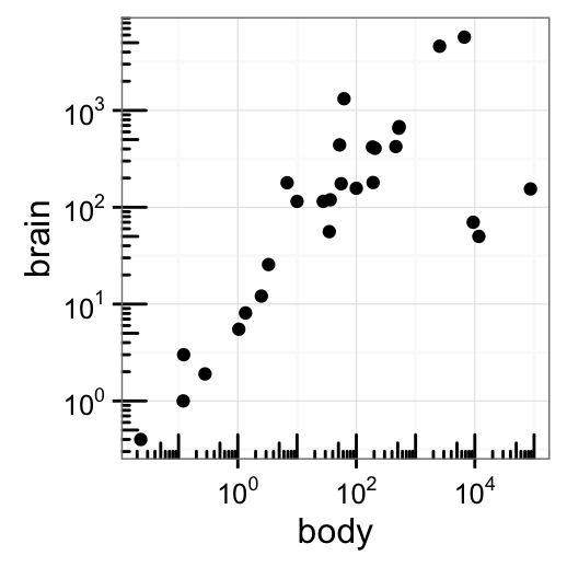 ggplot2 axis scale, R programming