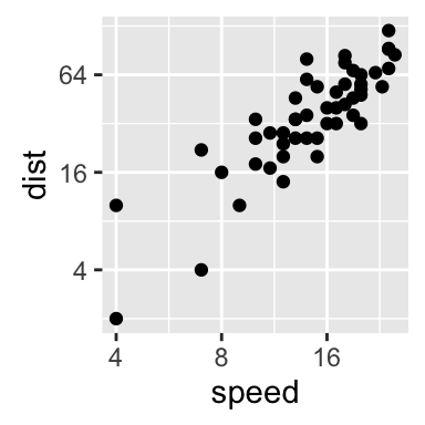ggplot2 axis scale, R programming